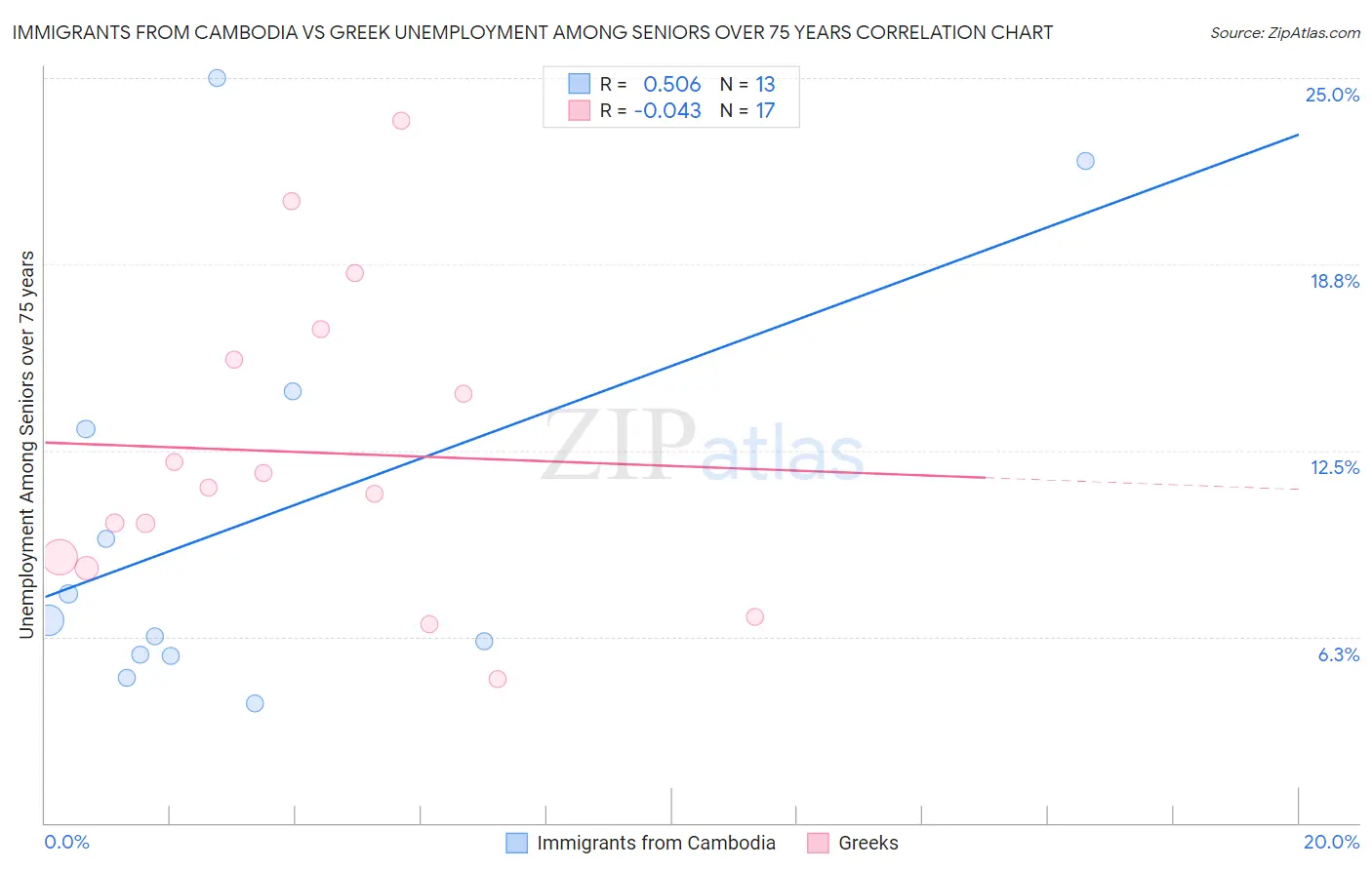 Immigrants from Cambodia vs Greek Unemployment Among Seniors over 75 years