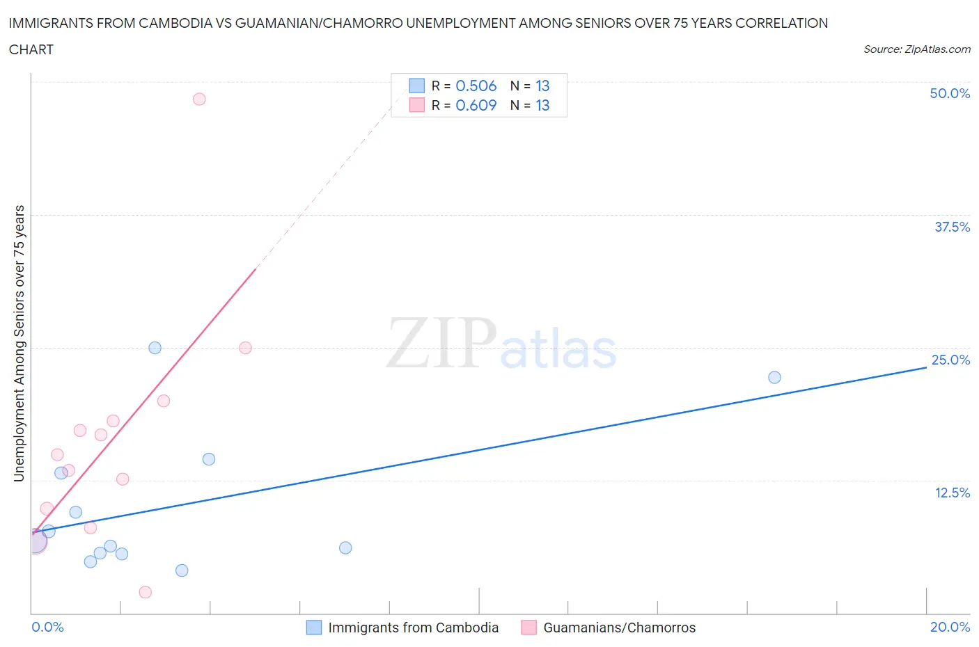 Immigrants from Cambodia vs Guamanian/Chamorro Unemployment Among Seniors over 75 years