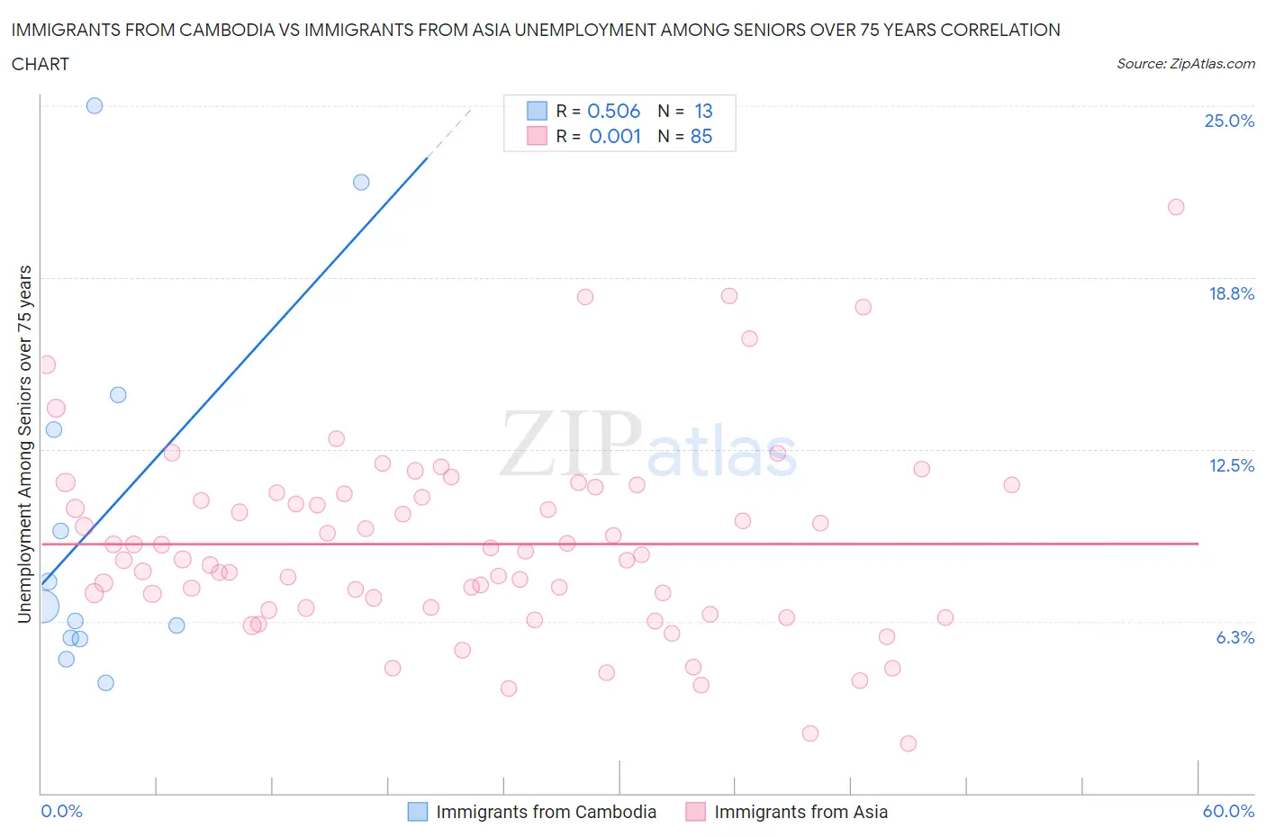 Immigrants from Cambodia vs Immigrants from Asia Unemployment Among Seniors over 75 years