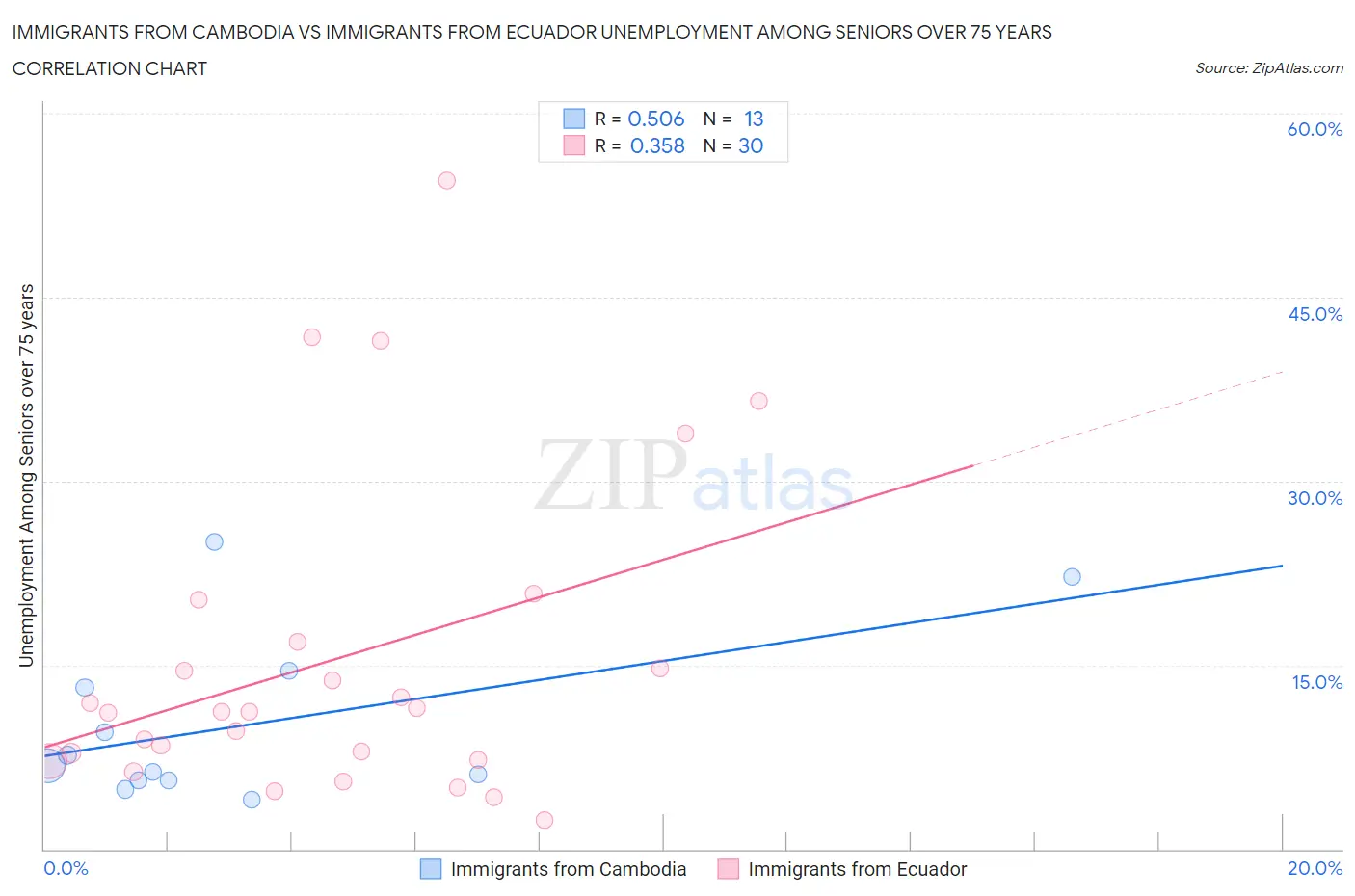 Immigrants from Cambodia vs Immigrants from Ecuador Unemployment Among Seniors over 75 years