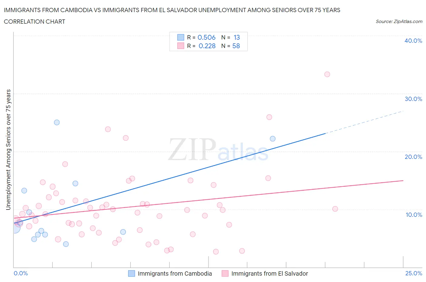 Immigrants from Cambodia vs Immigrants from El Salvador Unemployment Among Seniors over 75 years