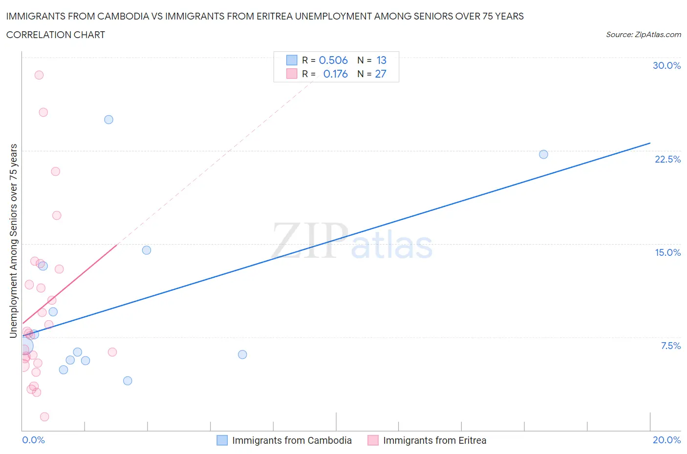 Immigrants from Cambodia vs Immigrants from Eritrea Unemployment Among Seniors over 75 years