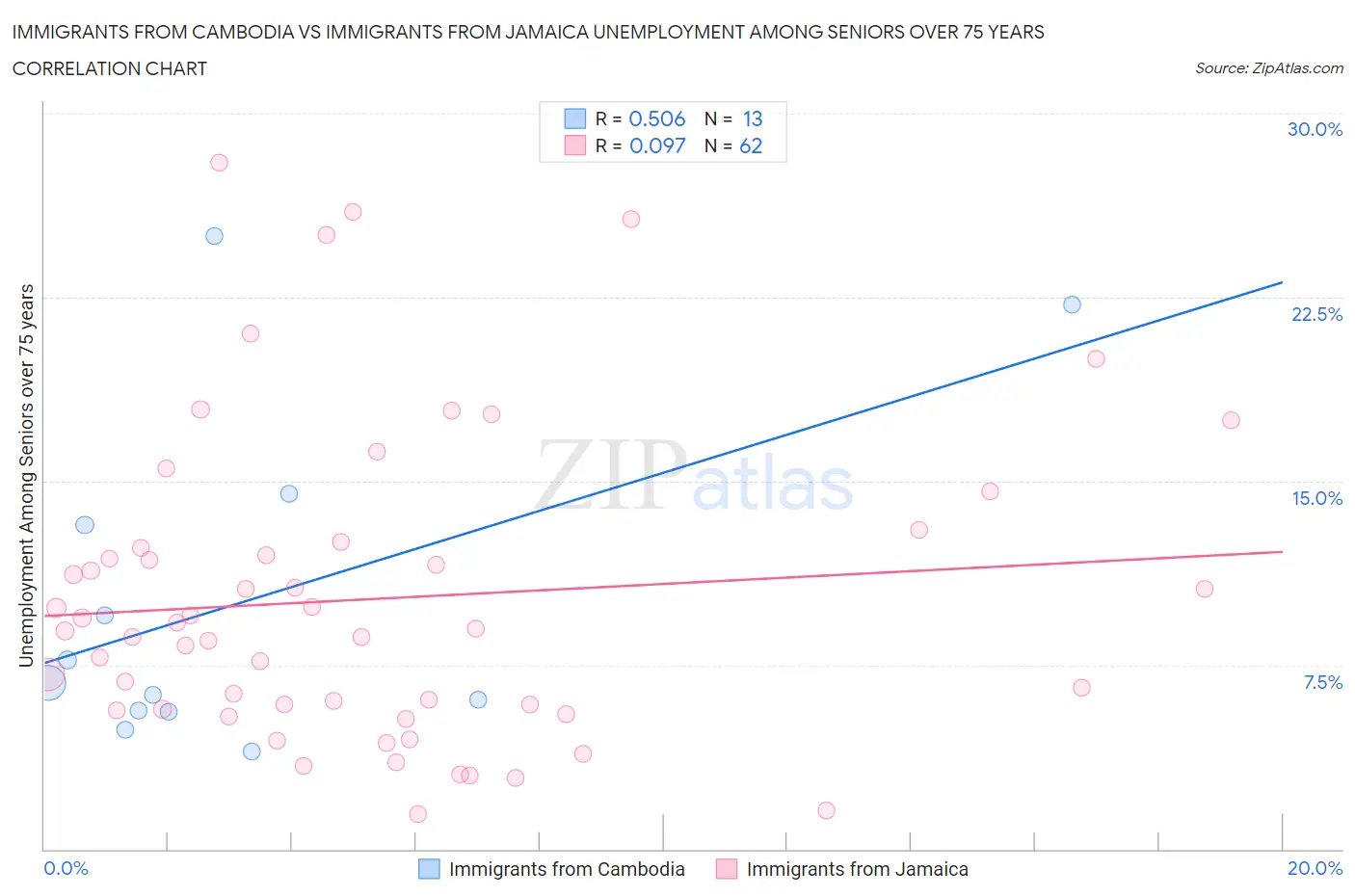 Immigrants from Cambodia vs Immigrants from Jamaica Unemployment Among Seniors over 75 years