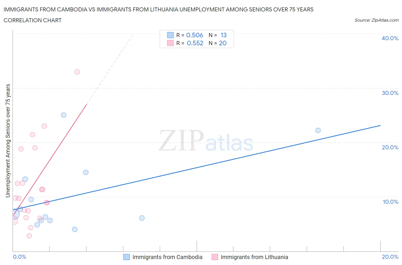 Immigrants from Cambodia vs Immigrants from Lithuania Unemployment Among Seniors over 75 years