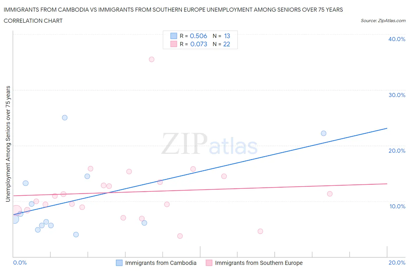 Immigrants from Cambodia vs Immigrants from Southern Europe Unemployment Among Seniors over 75 years