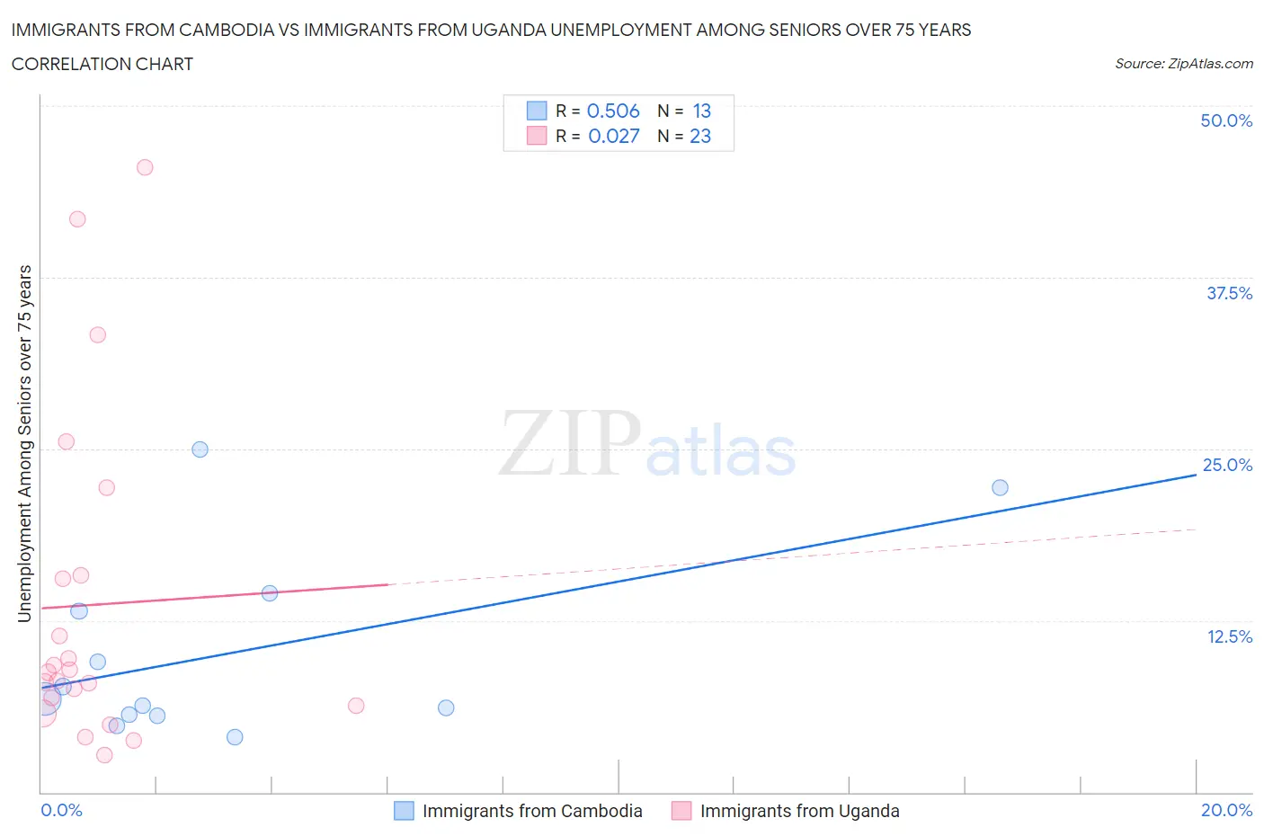 Immigrants from Cambodia vs Immigrants from Uganda Unemployment Among Seniors over 75 years