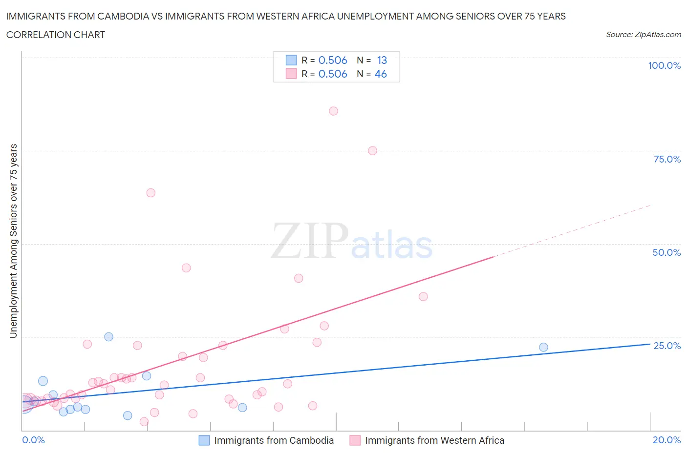 Immigrants from Cambodia vs Immigrants from Western Africa Unemployment Among Seniors over 75 years