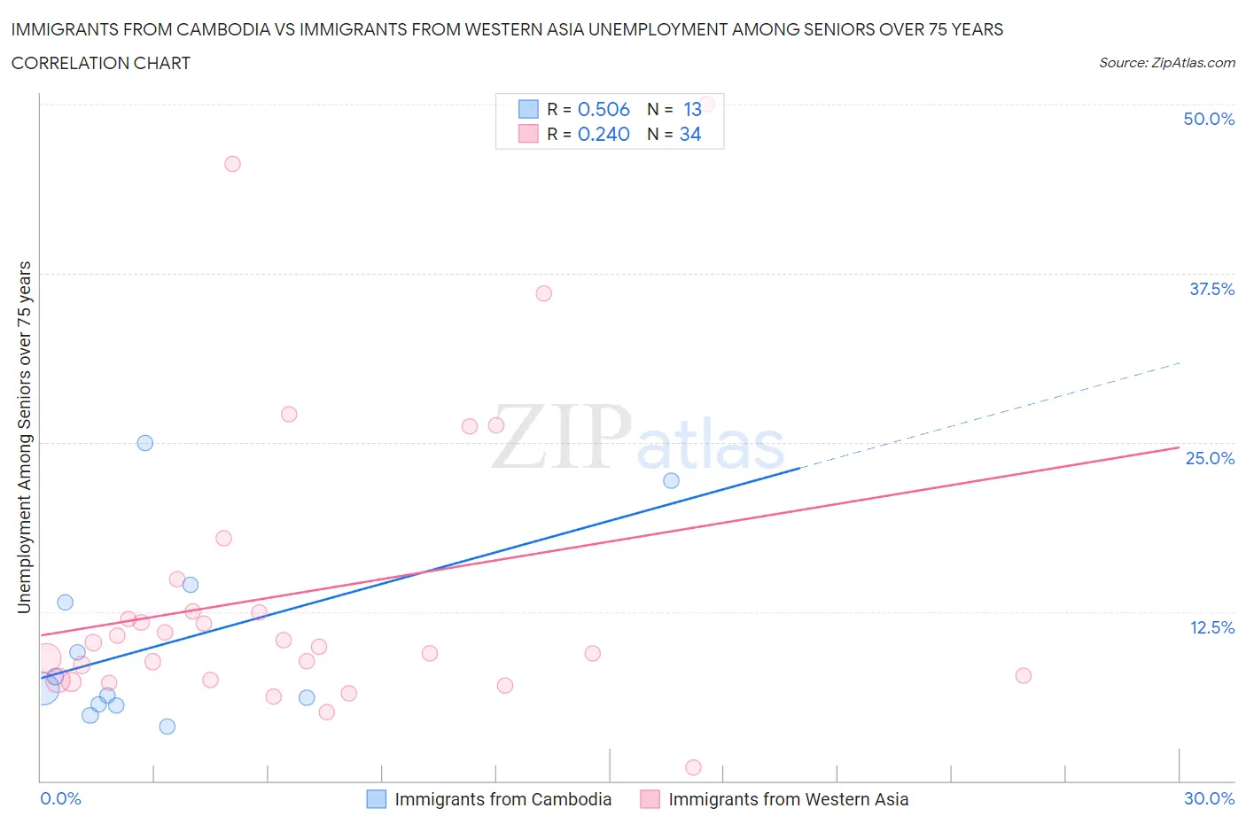 Immigrants from Cambodia vs Immigrants from Western Asia Unemployment Among Seniors over 75 years