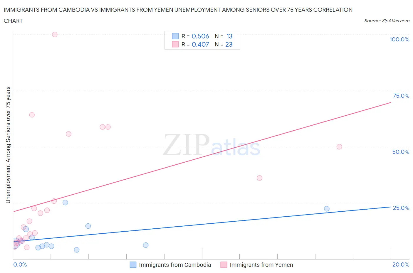 Immigrants from Cambodia vs Immigrants from Yemen Unemployment Among Seniors over 75 years