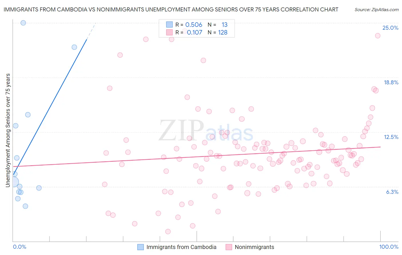 Immigrants from Cambodia vs Nonimmigrants Unemployment Among Seniors over 75 years