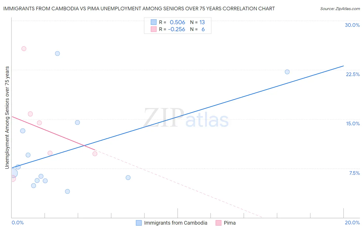 Immigrants from Cambodia vs Pima Unemployment Among Seniors over 75 years