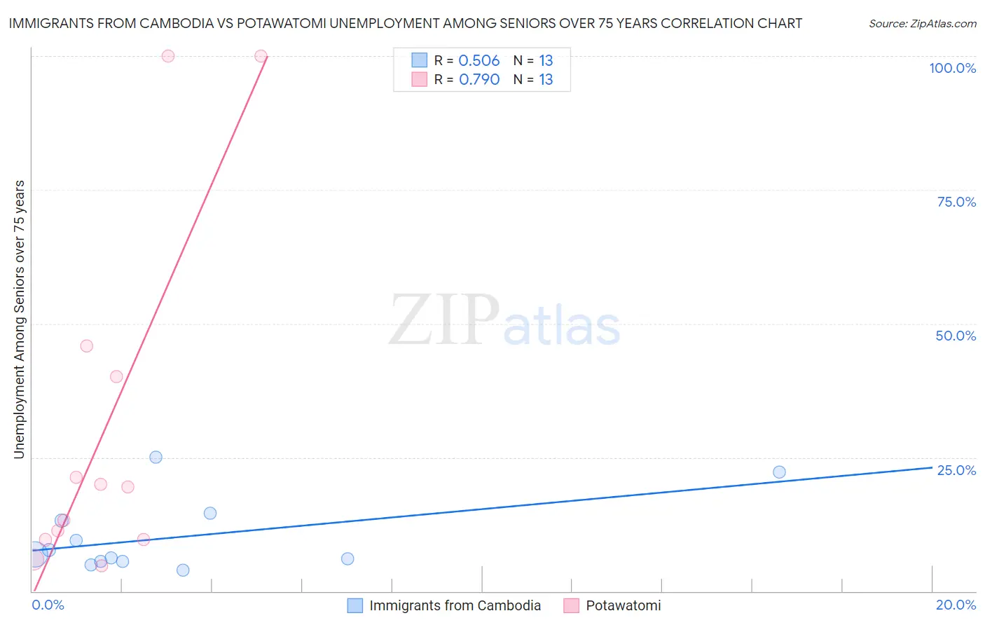 Immigrants from Cambodia vs Potawatomi Unemployment Among Seniors over 75 years