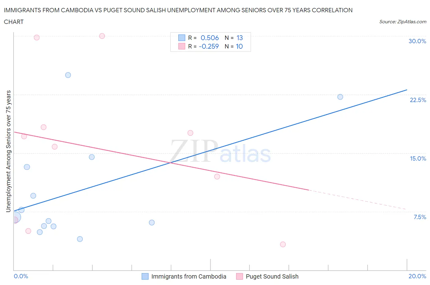 Immigrants from Cambodia vs Puget Sound Salish Unemployment Among Seniors over 75 years