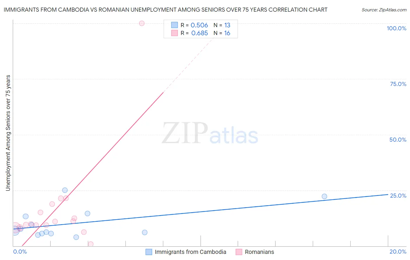 Immigrants from Cambodia vs Romanian Unemployment Among Seniors over 75 years