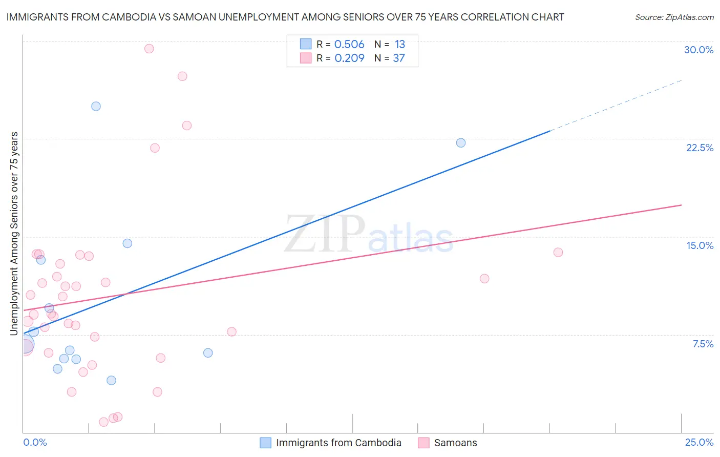 Immigrants from Cambodia vs Samoan Unemployment Among Seniors over 75 years