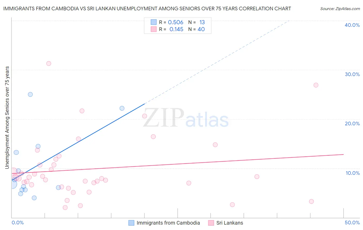 Immigrants from Cambodia vs Sri Lankan Unemployment Among Seniors over 75 years