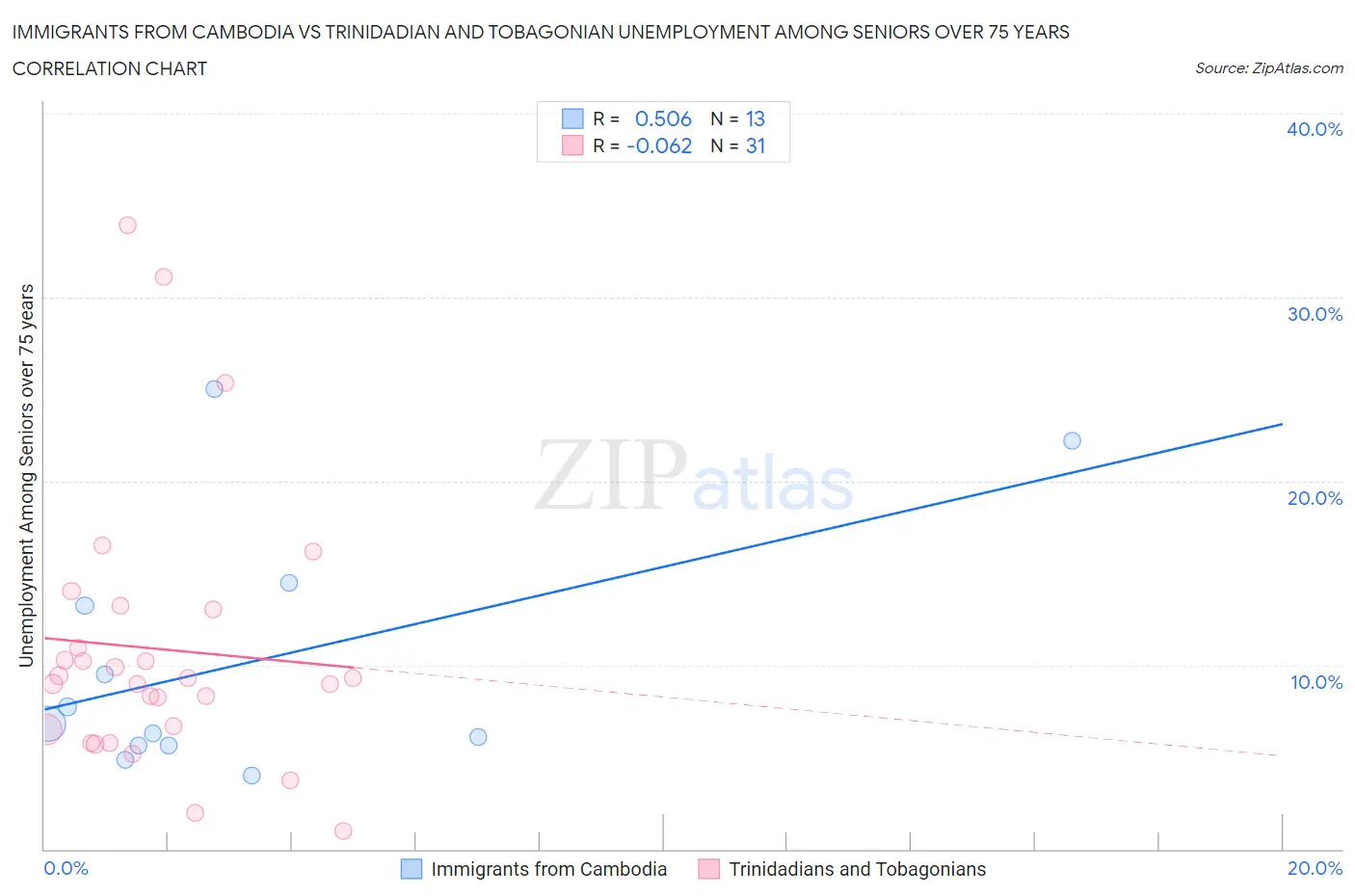 Immigrants from Cambodia vs Trinidadian and Tobagonian Unemployment Among Seniors over 75 years