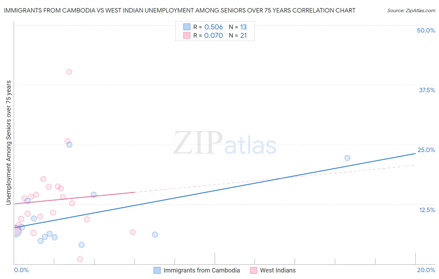 Immigrants from Cambodia vs West Indian Unemployment Among Seniors over 75 years