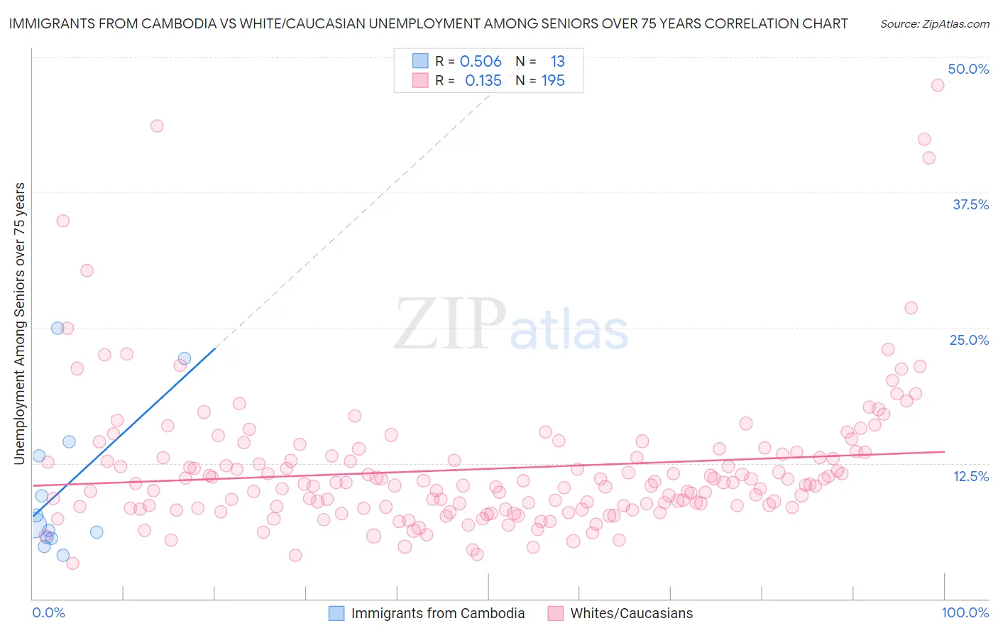 Immigrants from Cambodia vs White/Caucasian Unemployment Among Seniors over 75 years