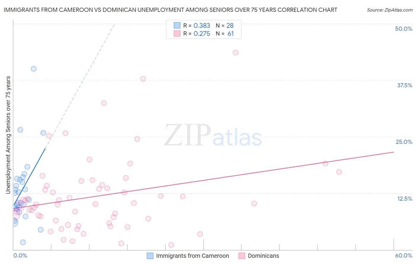 Immigrants from Cameroon vs Dominican Unemployment Among Seniors over 75 years