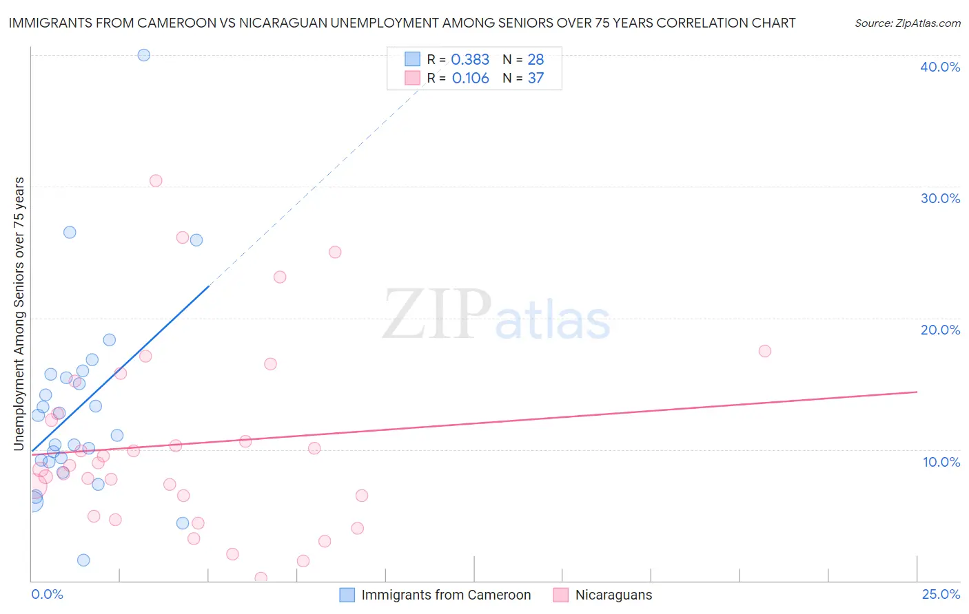 Immigrants from Cameroon vs Nicaraguan Unemployment Among Seniors over 75 years