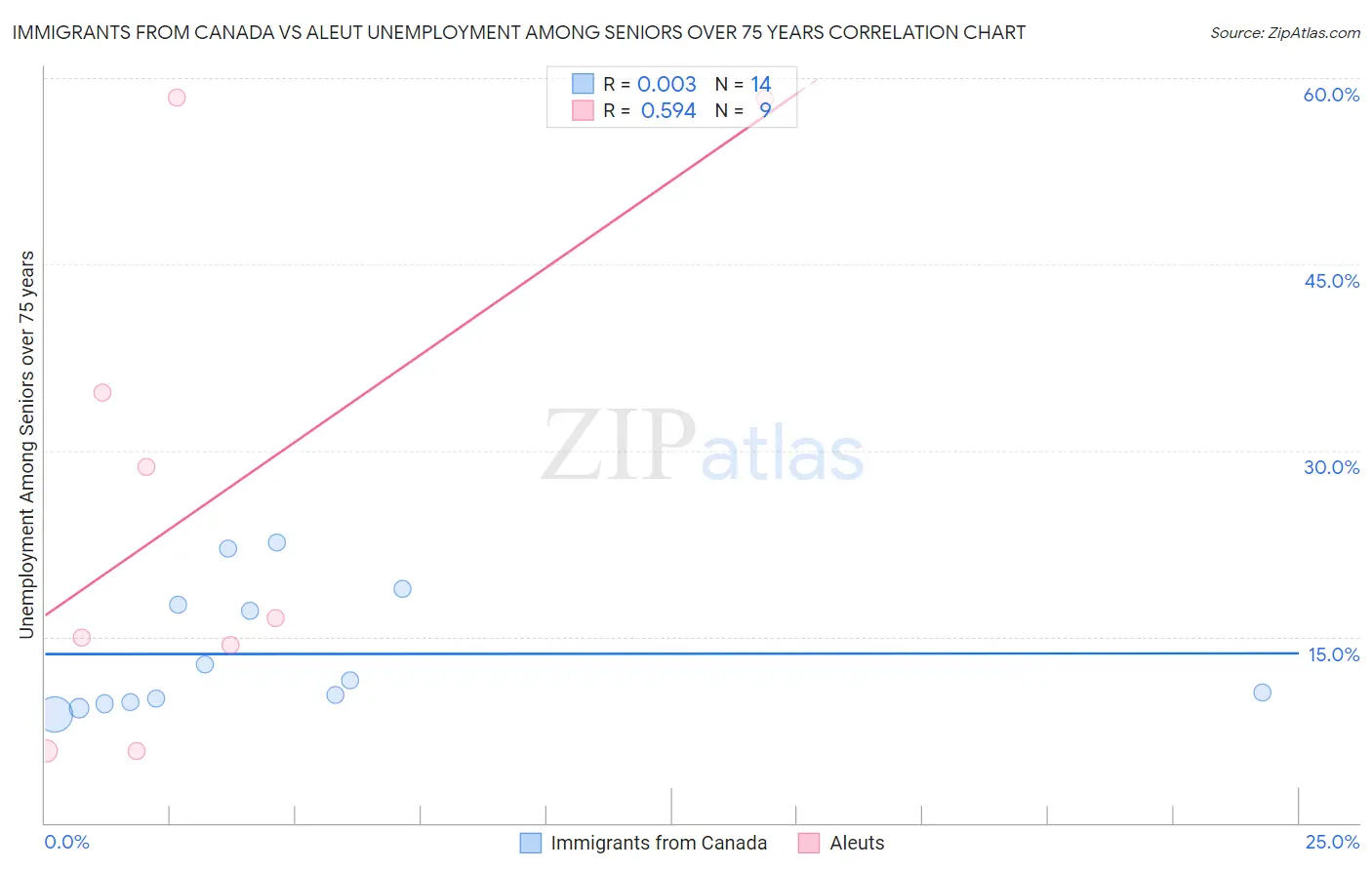 Immigrants from Canada vs Aleut Unemployment Among Seniors over 75 years