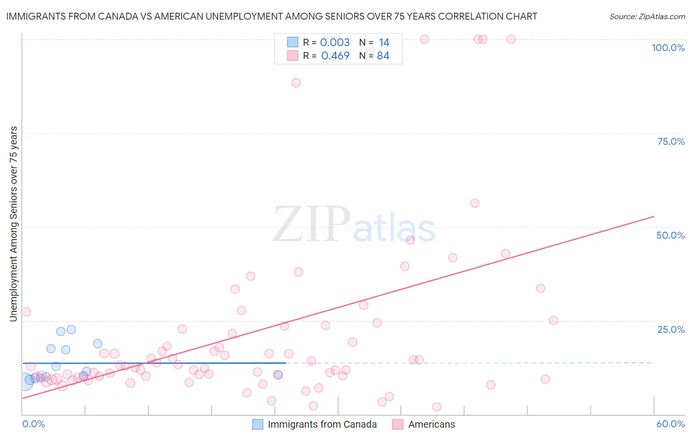 Immigrants from Canada vs American Unemployment Among Seniors over 75 years