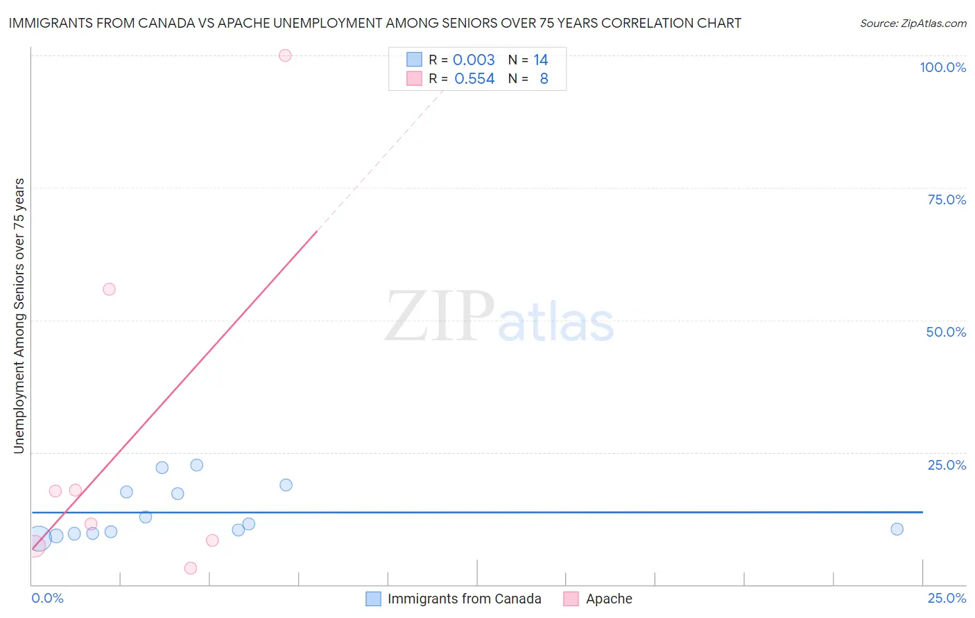 Immigrants from Canada vs Apache Unemployment Among Seniors over 75 years