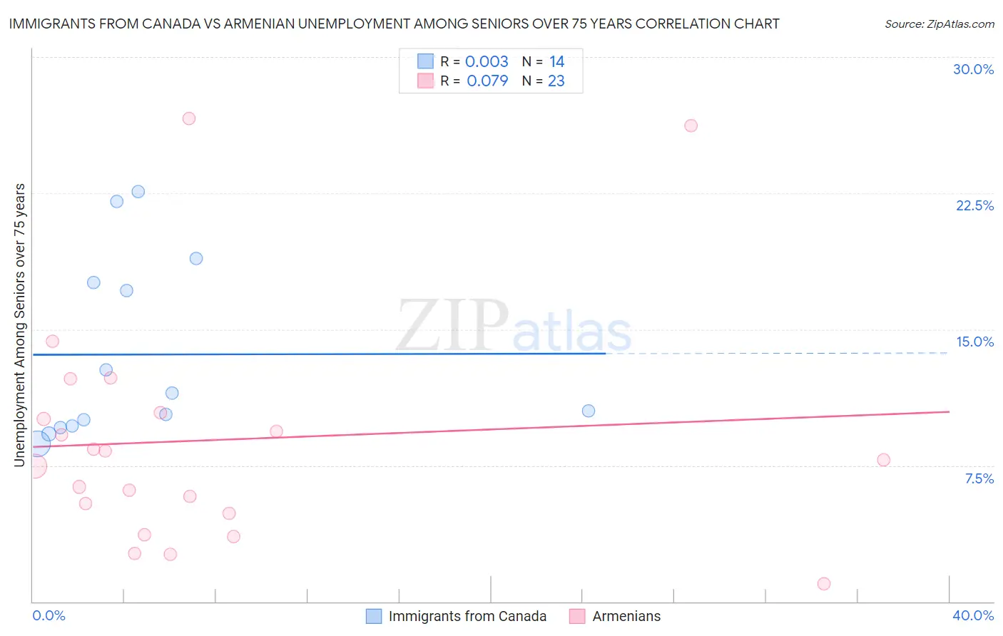 Immigrants from Canada vs Armenian Unemployment Among Seniors over 75 years