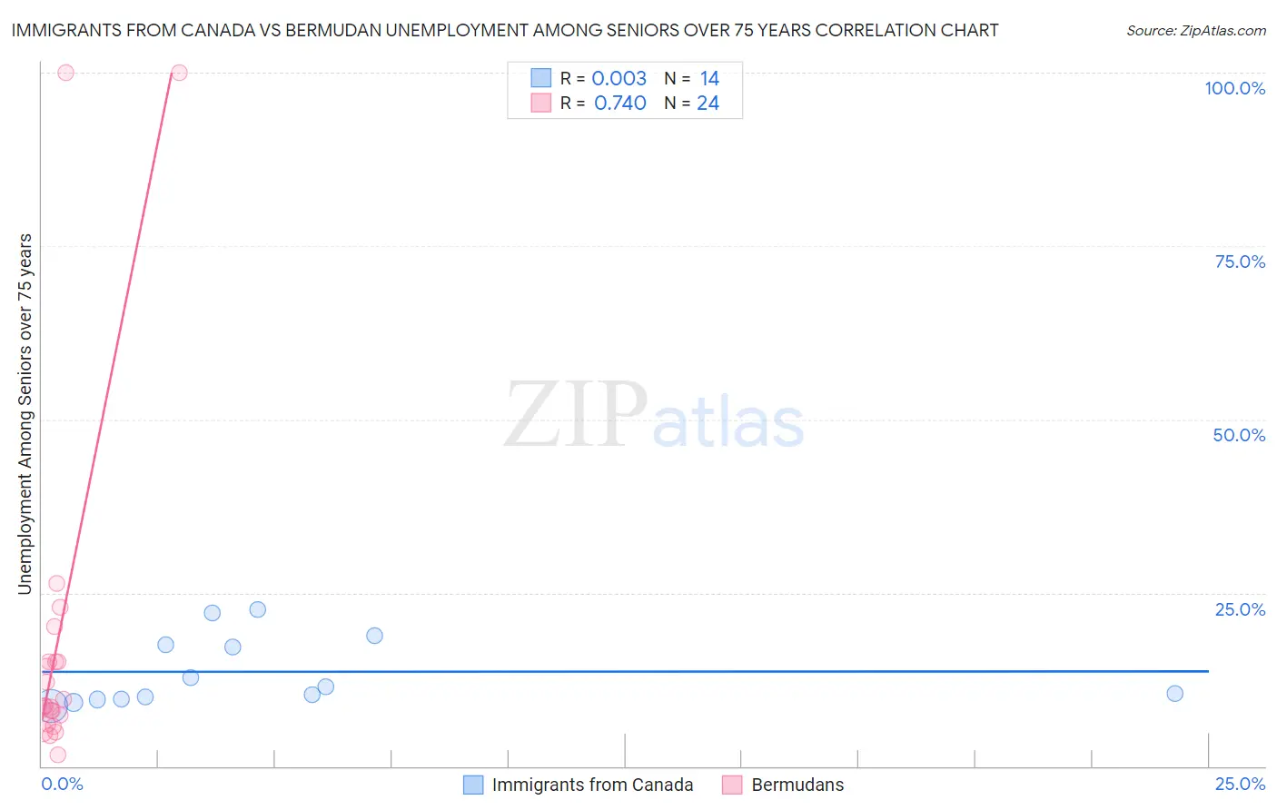 Immigrants from Canada vs Bermudan Unemployment Among Seniors over 75 years