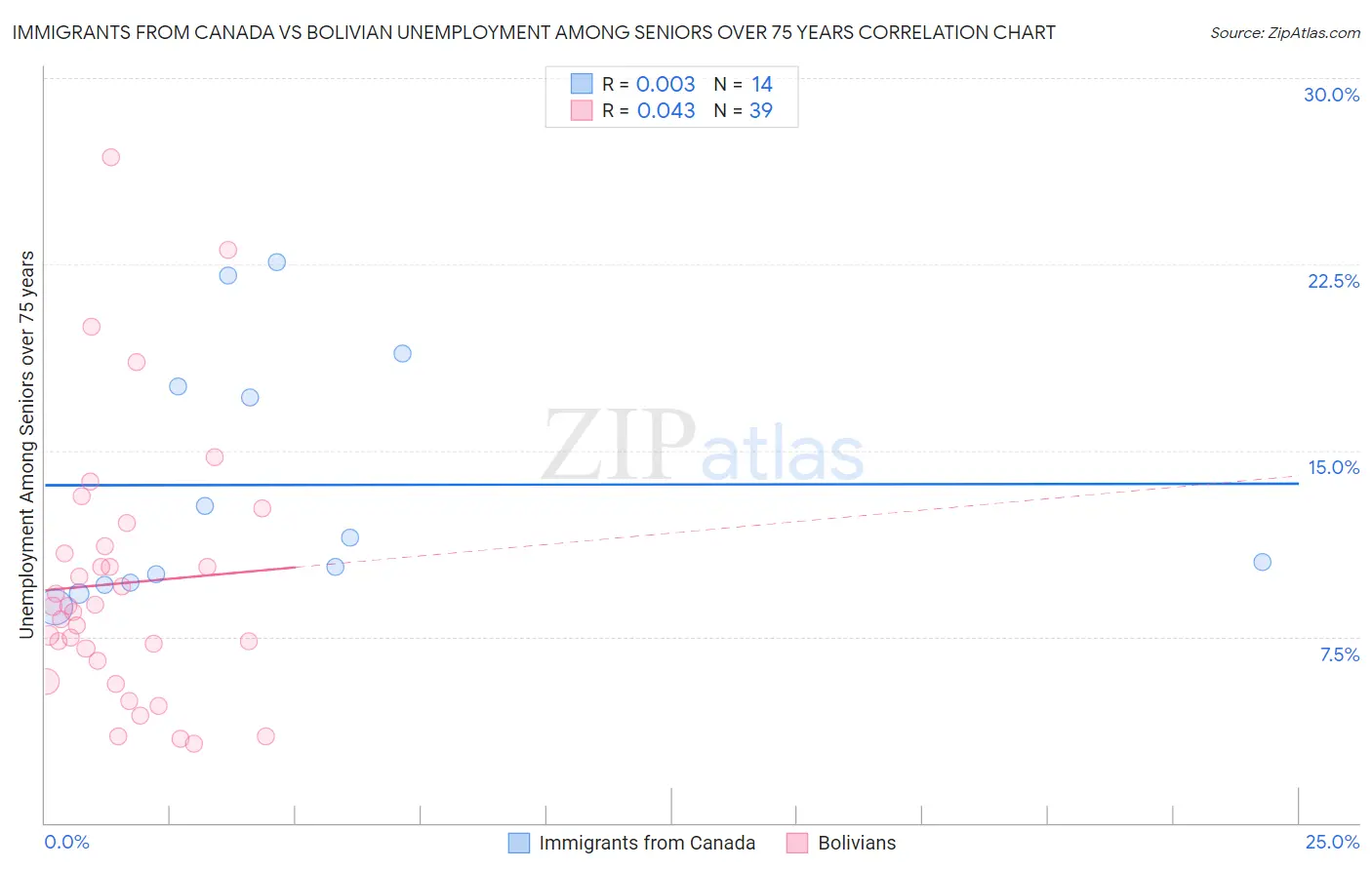 Immigrants from Canada vs Bolivian Unemployment Among Seniors over 75 years