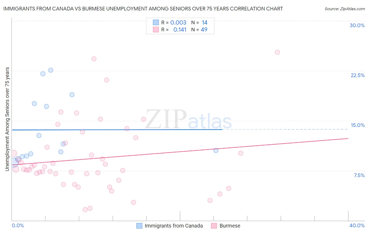 Immigrants from Canada vs Burmese Unemployment Among Seniors over 75 years