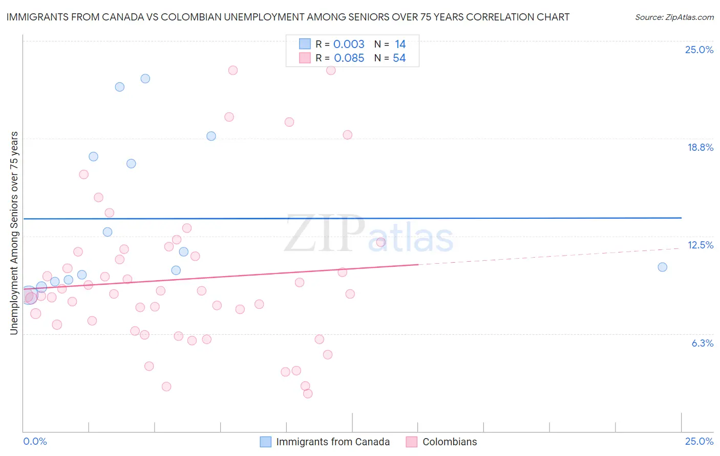 Immigrants from Canada vs Colombian Unemployment Among Seniors over 75 years