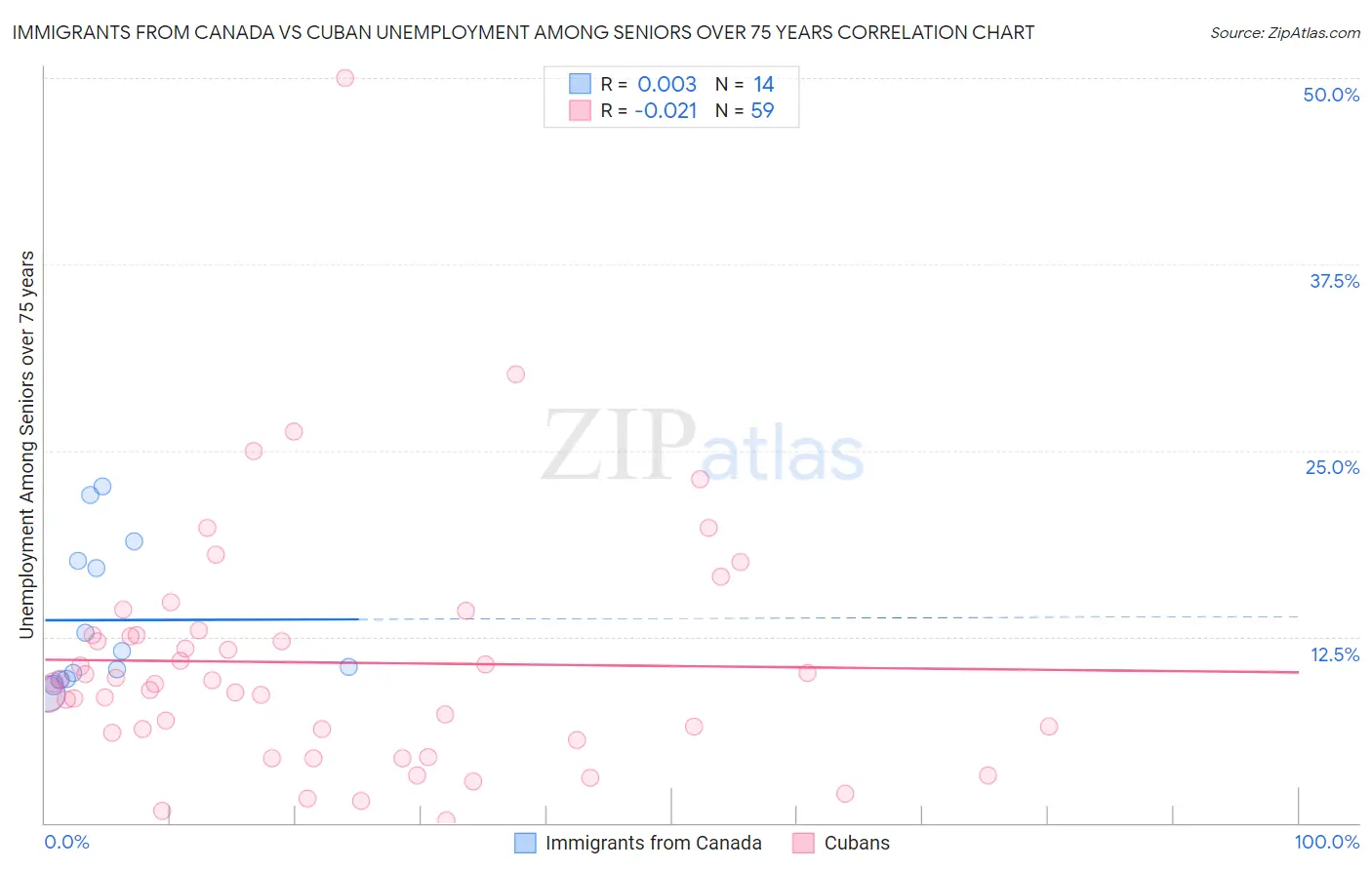 Immigrants from Canada vs Cuban Unemployment Among Seniors over 75 years