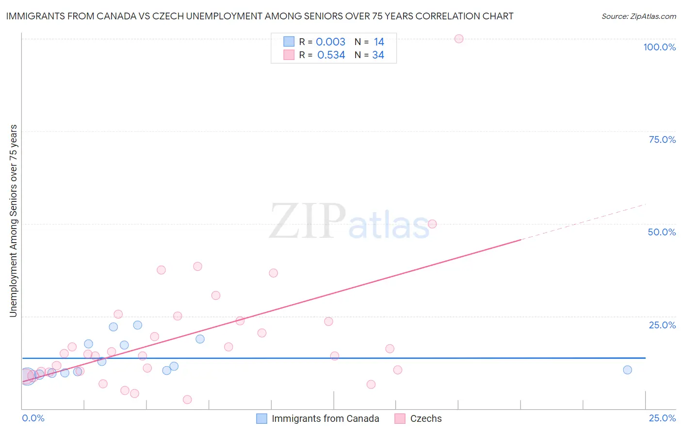 Immigrants from Canada vs Czech Unemployment Among Seniors over 75 years