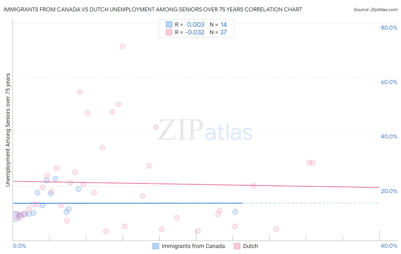 Immigrants from Canada vs Dutch Unemployment Among Seniors over 75 years