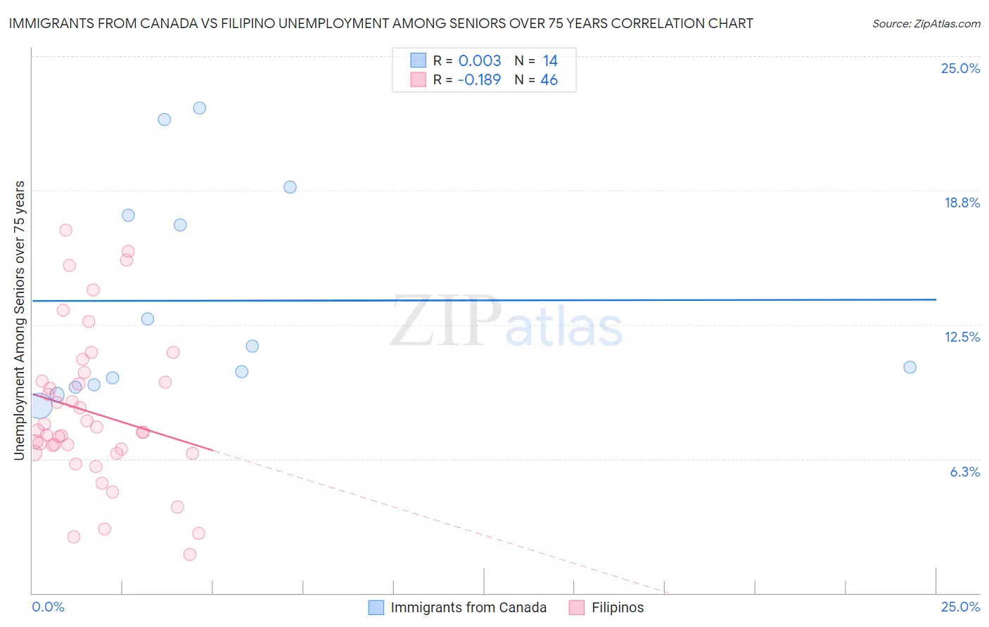 Immigrants from Canada vs Filipino Unemployment Among Seniors over 75 years