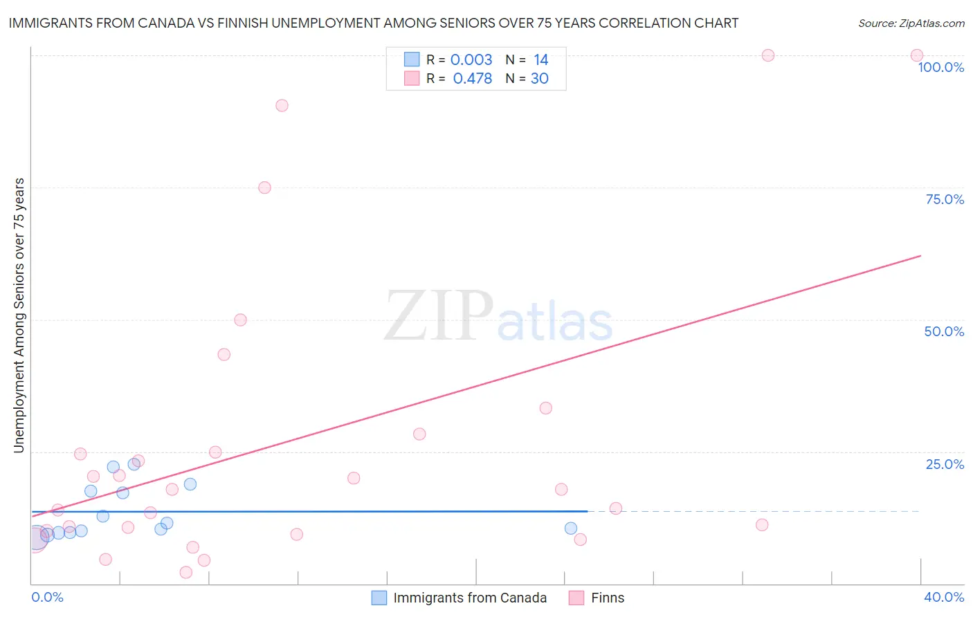 Immigrants from Canada vs Finnish Unemployment Among Seniors over 75 years