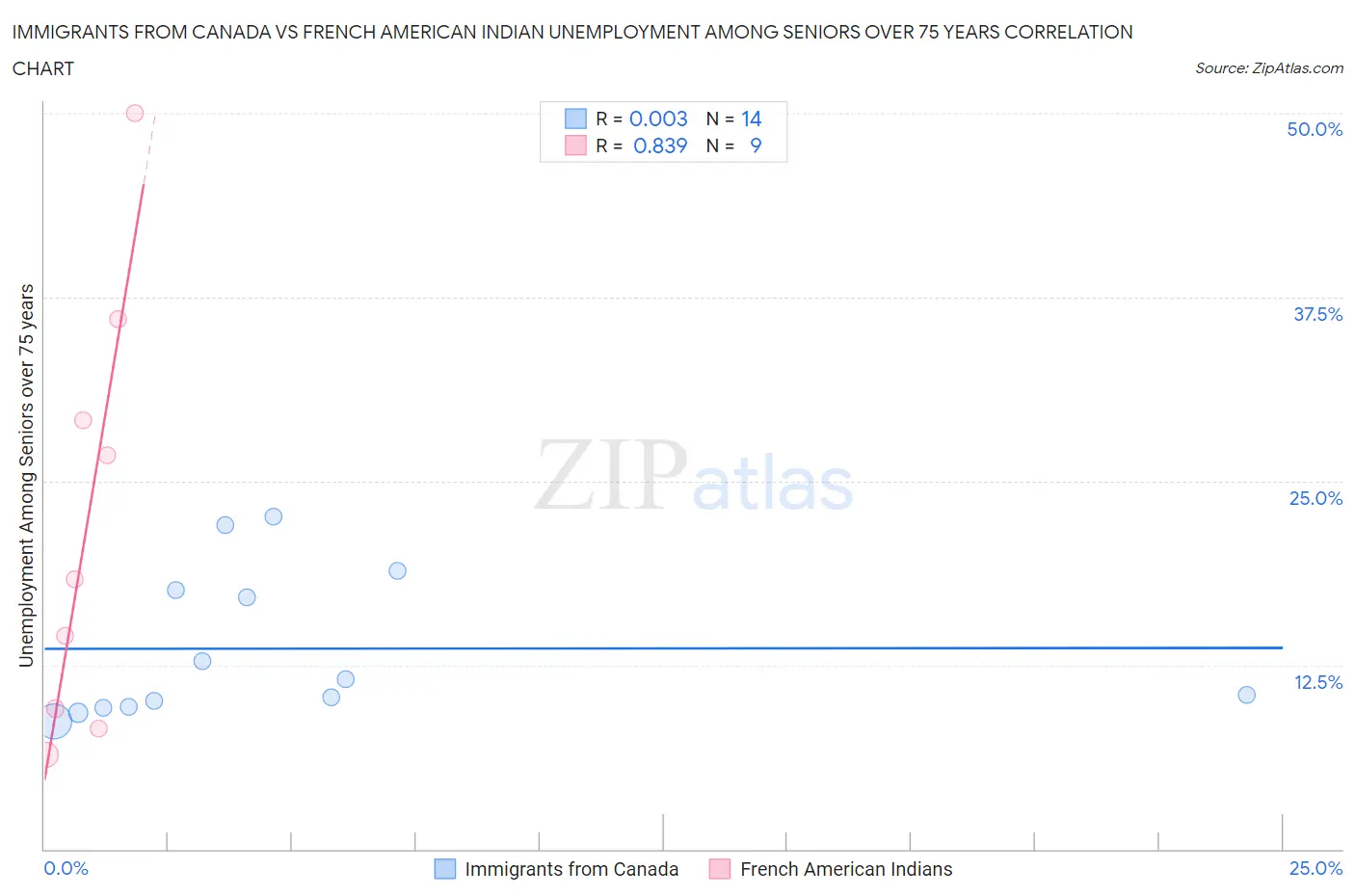 Immigrants from Canada vs French American Indian Unemployment Among Seniors over 75 years