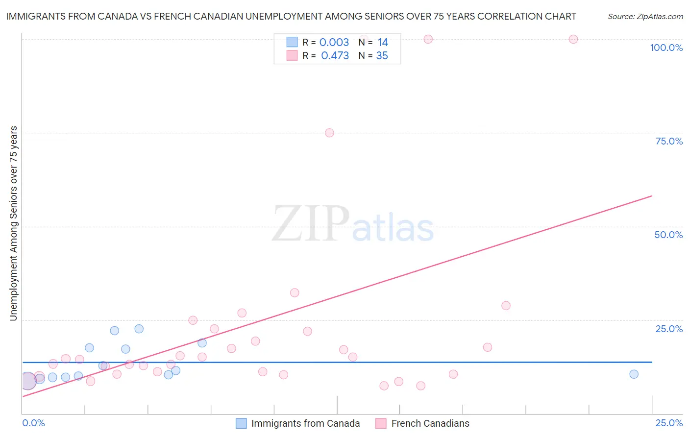 Immigrants from Canada vs French Canadian Unemployment Among Seniors over 75 years