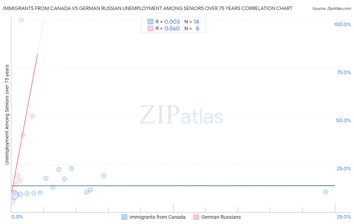 Immigrants from Canada vs German Russian Unemployment Among Seniors over 75 years