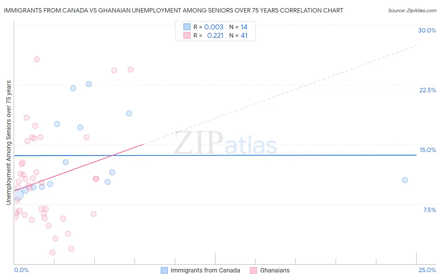 Immigrants from Canada vs Ghanaian Unemployment Among Seniors over 75 years