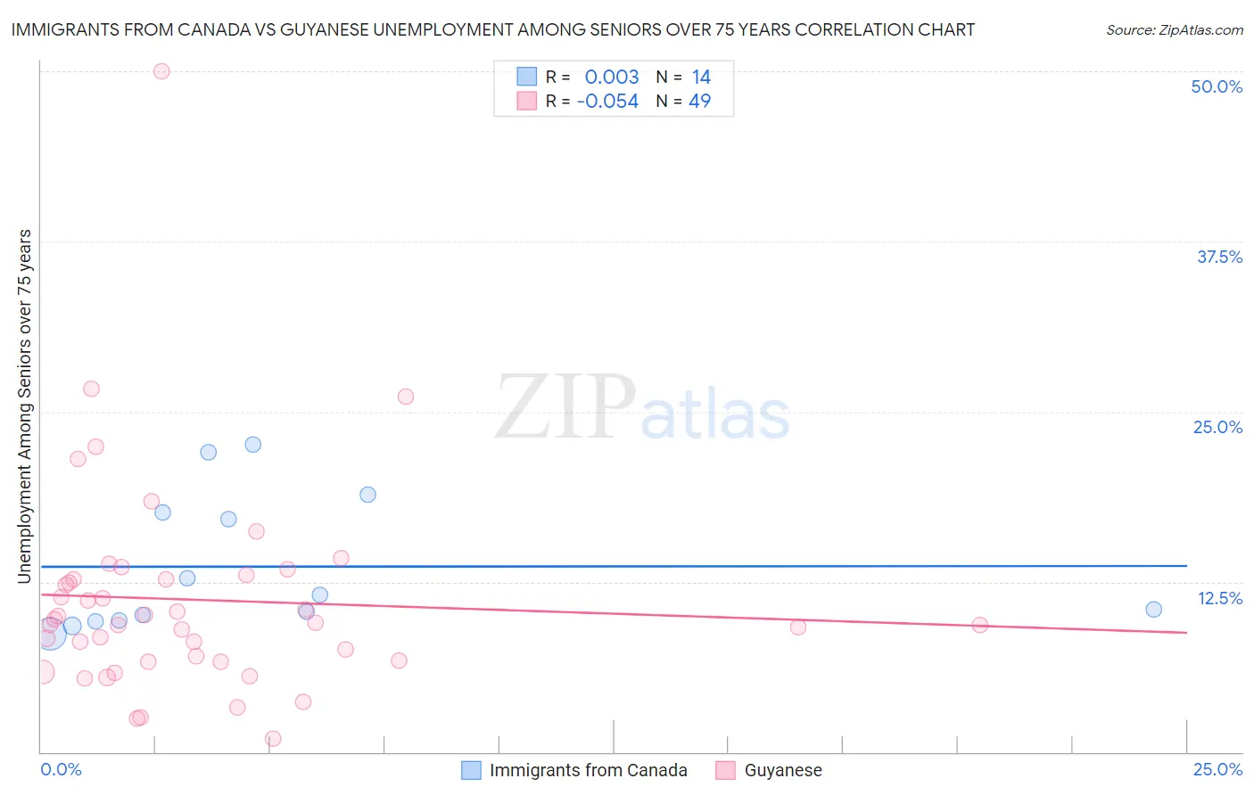 Immigrants from Canada vs Guyanese Unemployment Among Seniors over 75 years