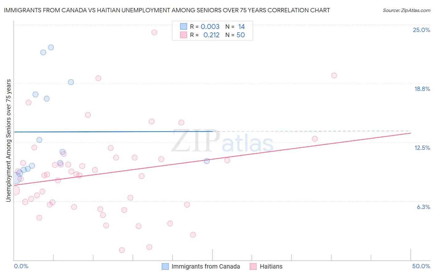 Immigrants from Canada vs Haitian Unemployment Among Seniors over 75 years