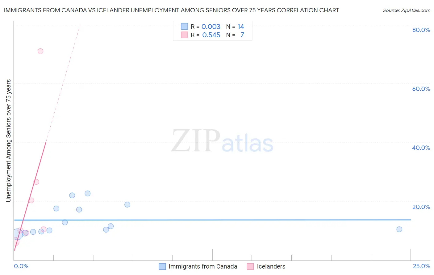Immigrants from Canada vs Icelander Unemployment Among Seniors over 75 years