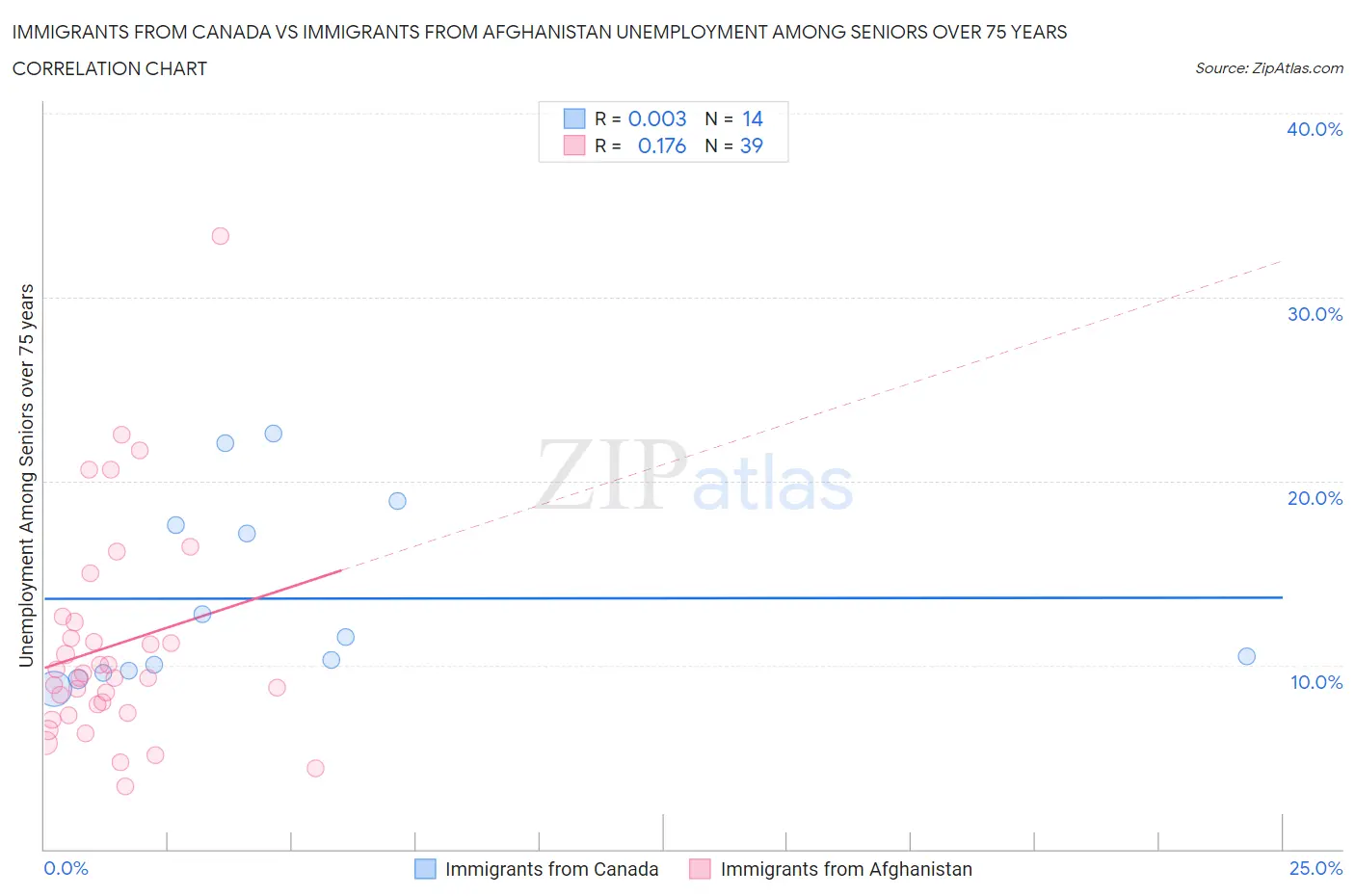 Immigrants from Canada vs Immigrants from Afghanistan Unemployment Among Seniors over 75 years