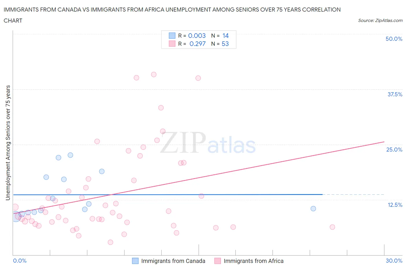 Immigrants from Canada vs Immigrants from Africa Unemployment Among Seniors over 75 years