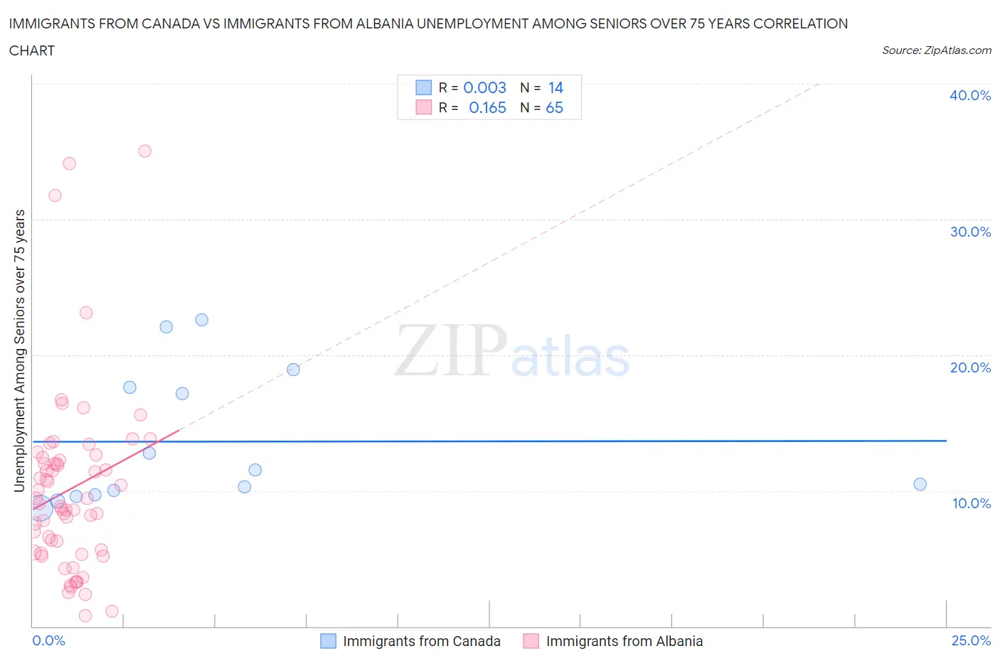 Immigrants from Canada vs Immigrants from Albania Unemployment Among Seniors over 75 years