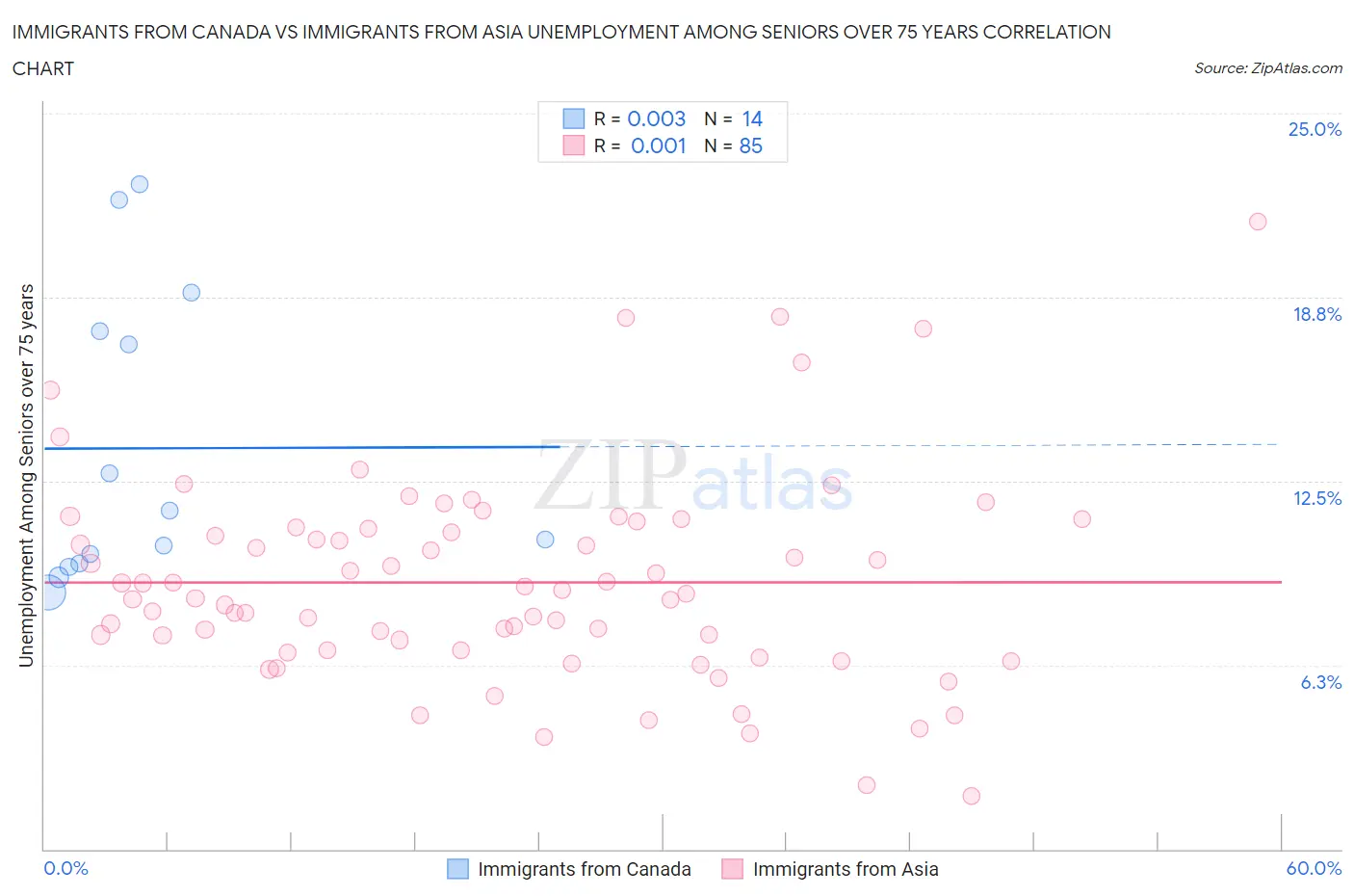 Immigrants from Canada vs Immigrants from Asia Unemployment Among Seniors over 75 years