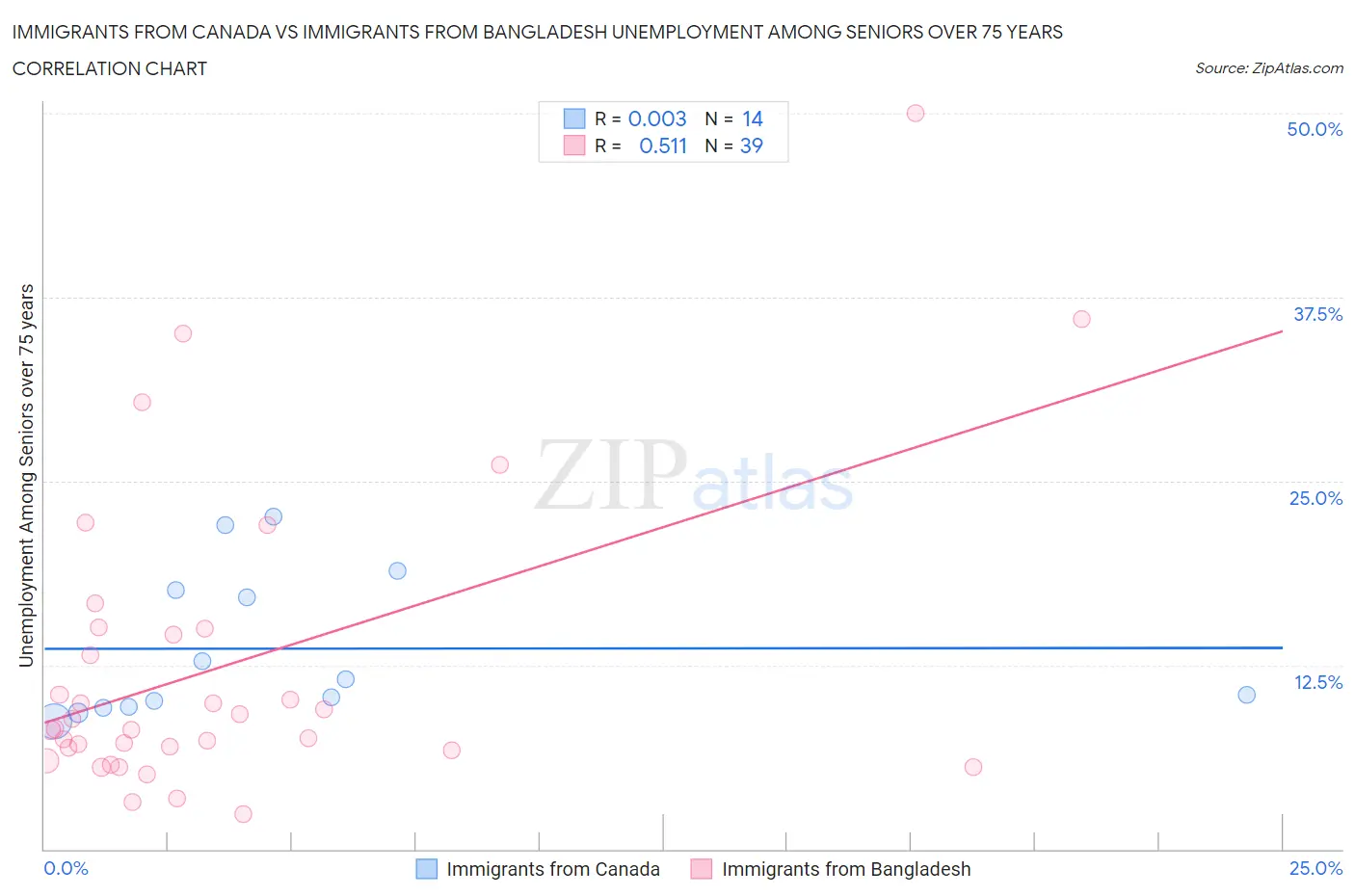 Immigrants from Canada vs Immigrants from Bangladesh Unemployment Among Seniors over 75 years